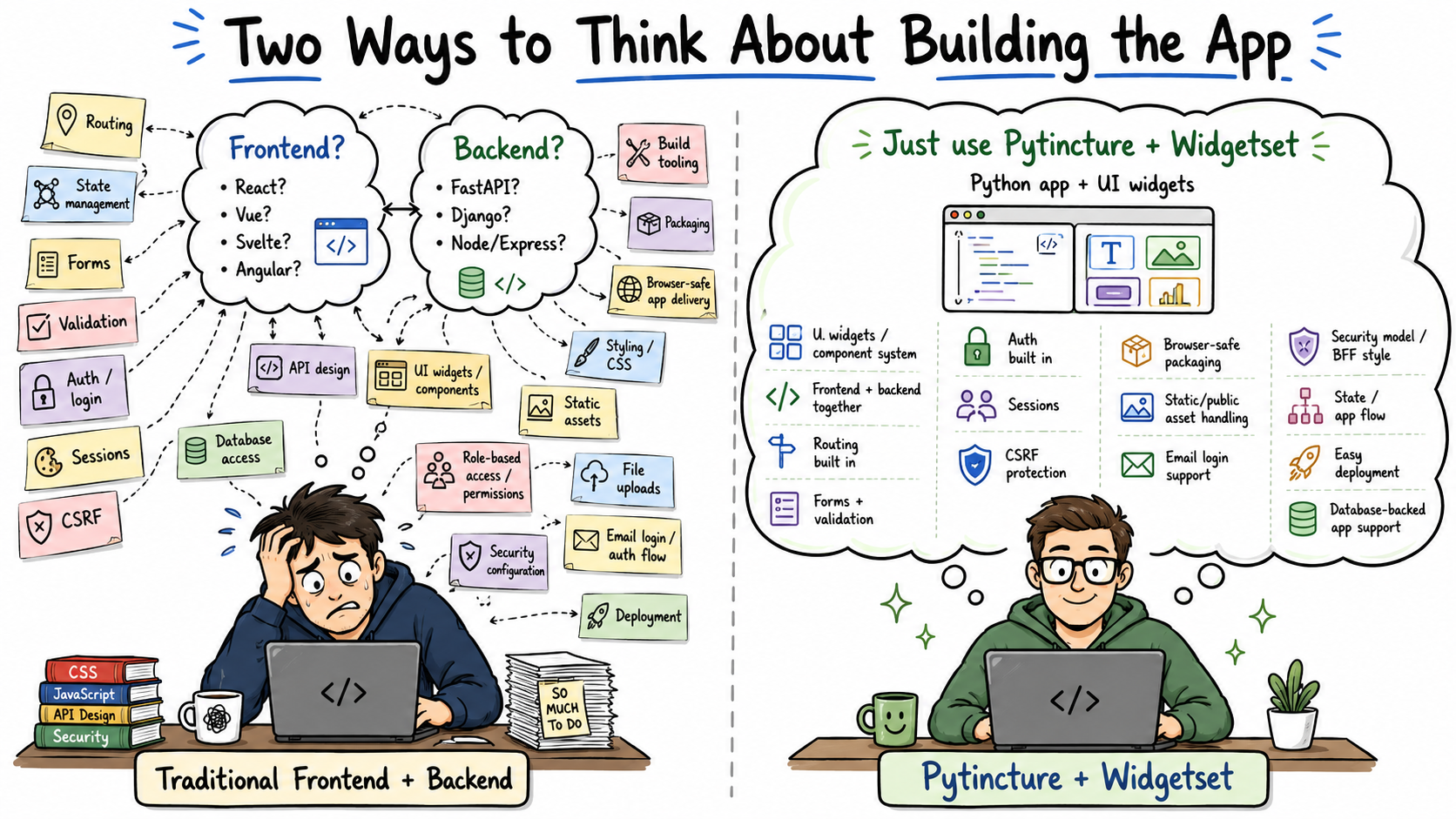 A comparison of a traditional separate frontend and backend with the integrated Pytincture and WidgetSet approach.