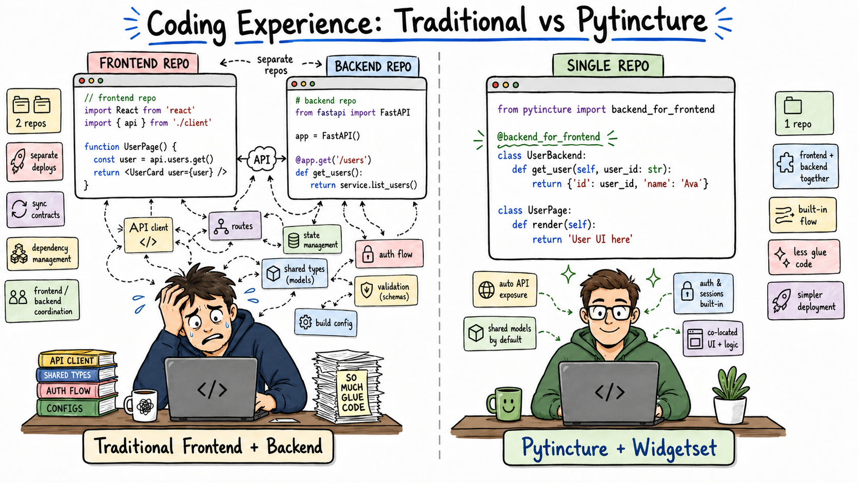 A comparison between separate frontend and backend repositories and a single Pytincture repository with less glue code.