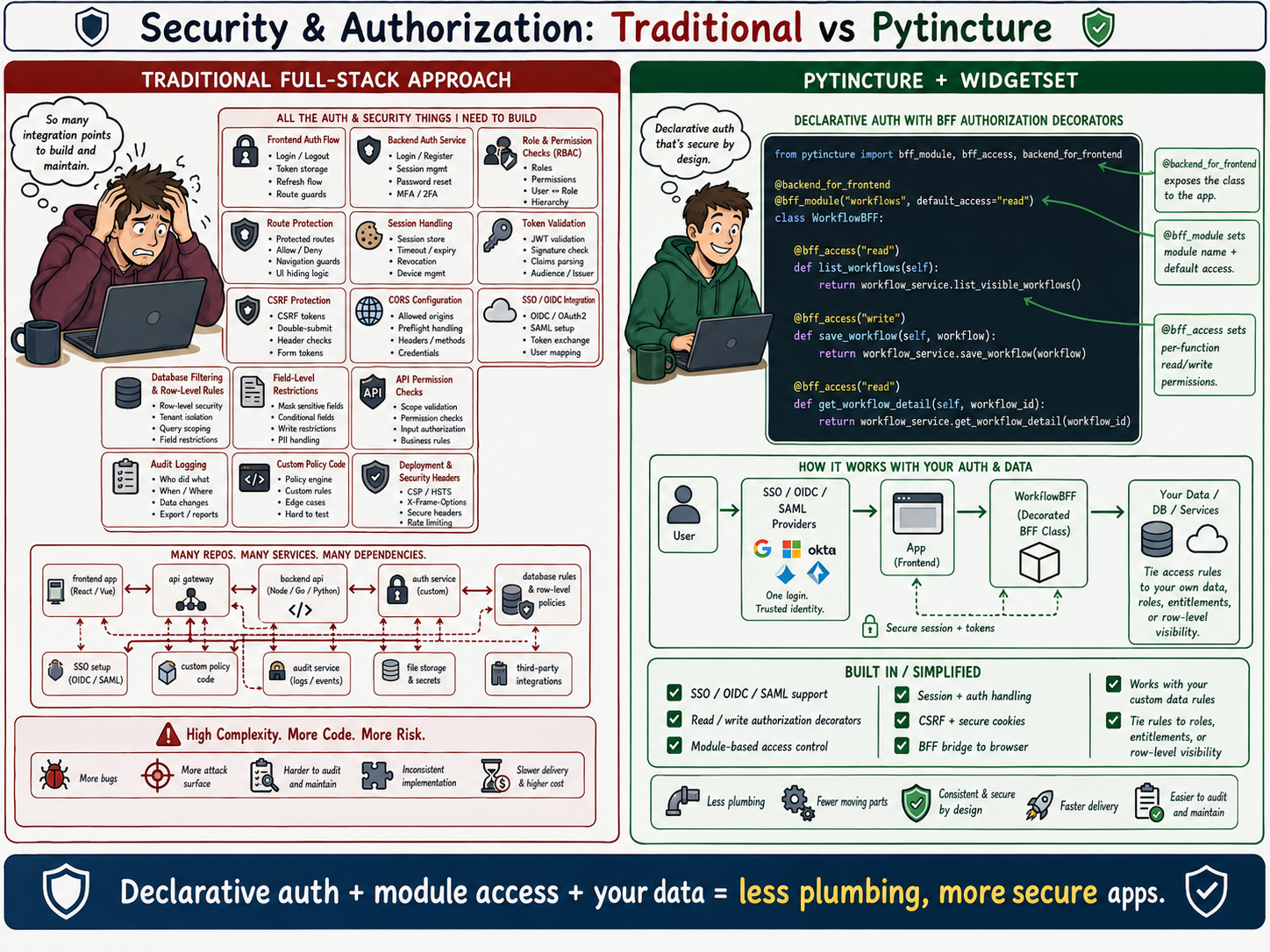 A comparison of traditional full-stack security plumbing with Pytincture's declarative authorization and backend-for-frontend access controls.