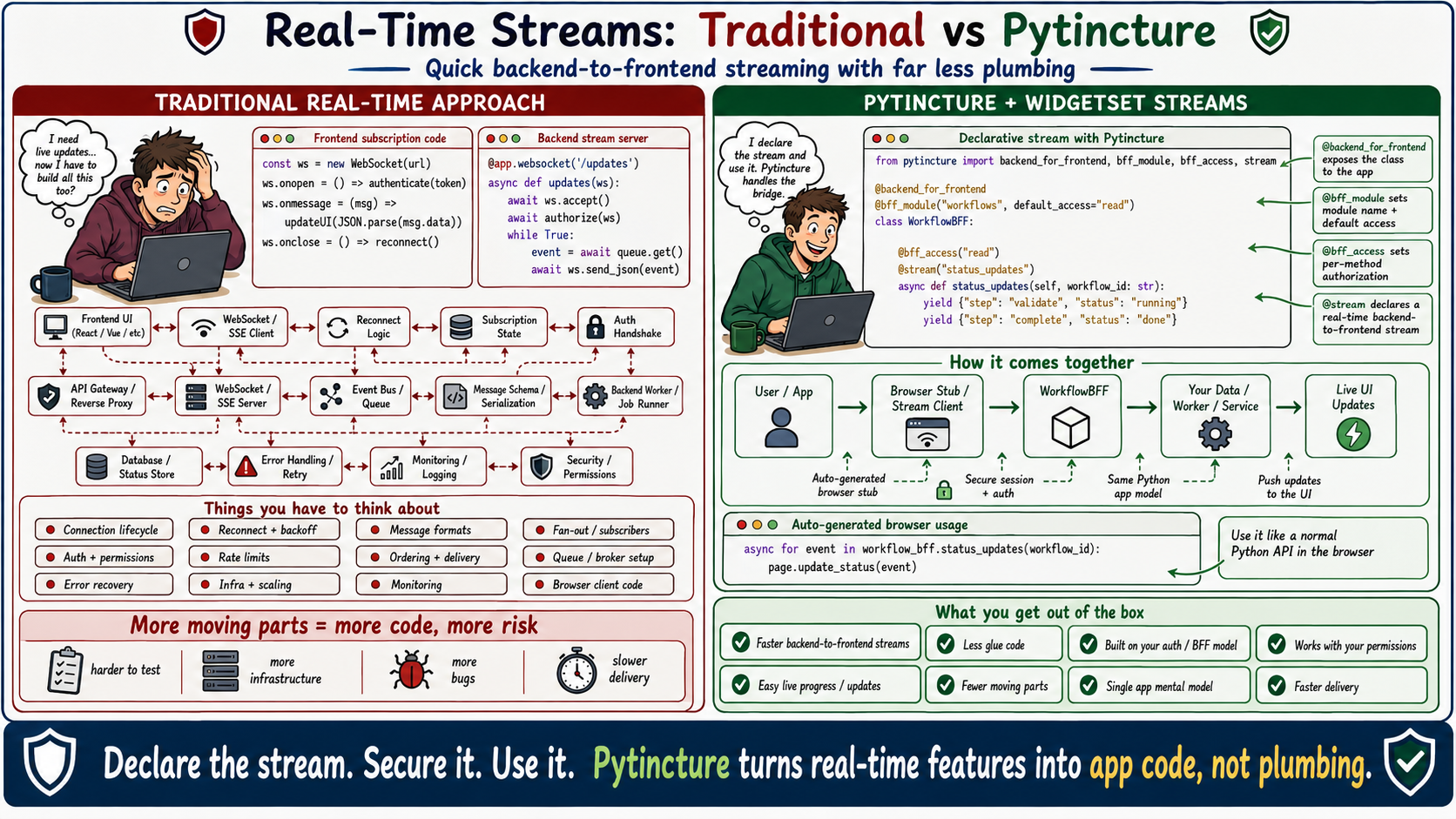 A comparison of traditional real-time application plumbing with Pytincture's declarative backend-to-frontend streams.