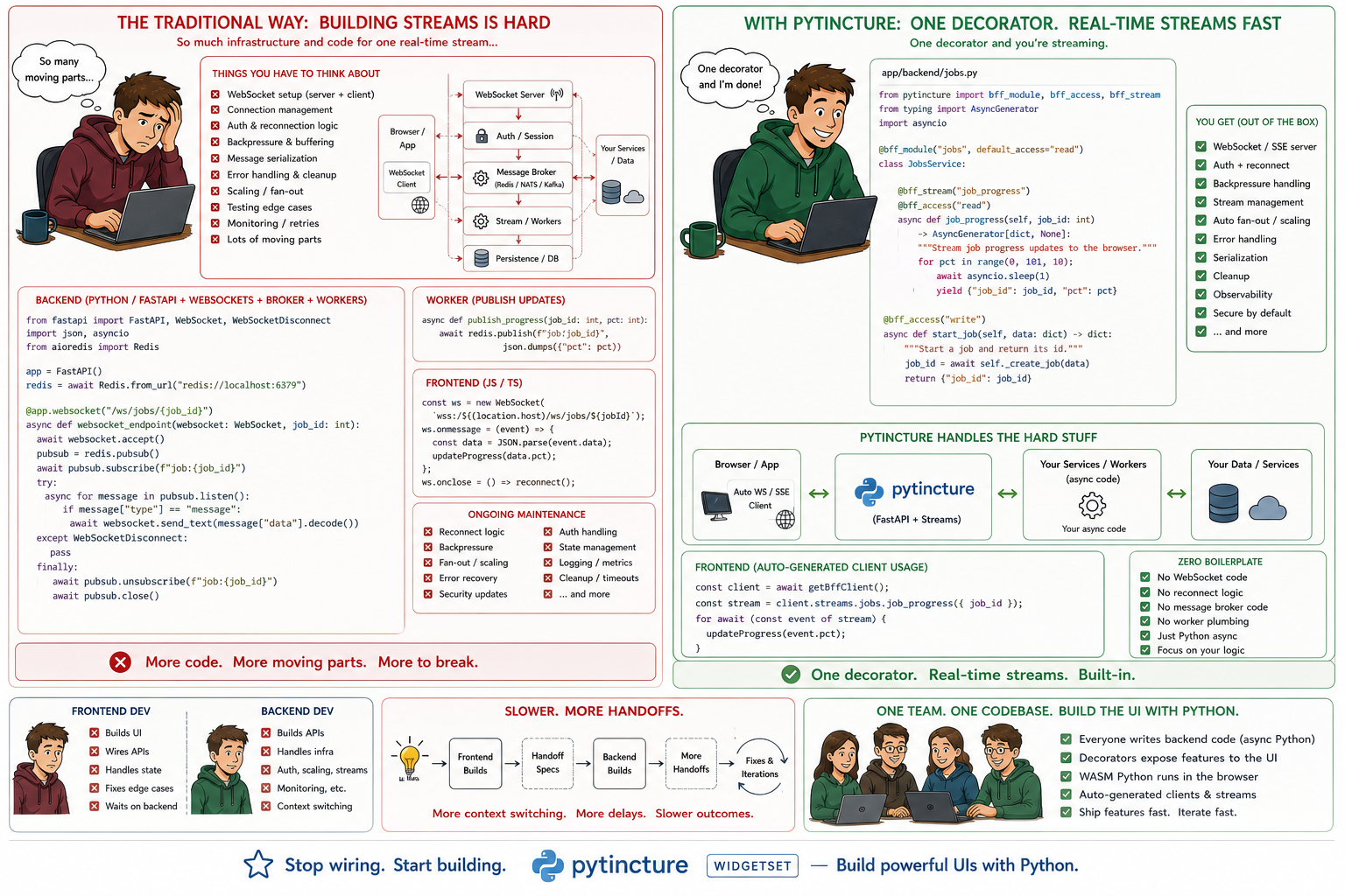 A detailed comparison of traditional WebSocket infrastructure with Pytincture's single-decorator approach to real-time streams.
