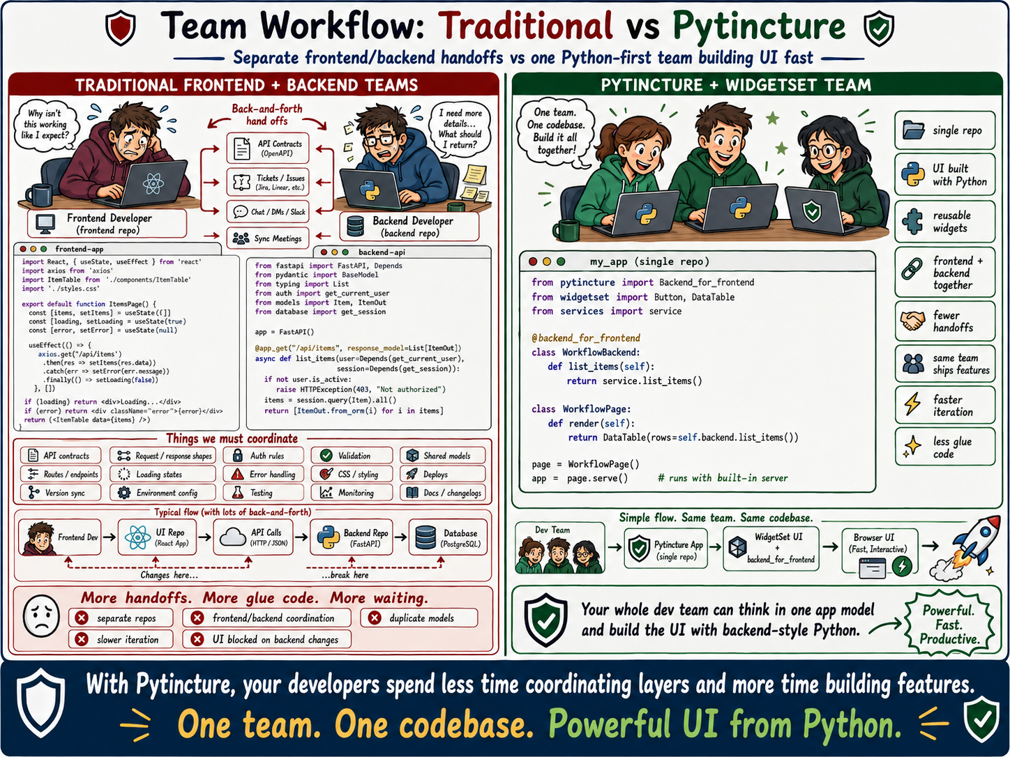 A comparison of traditional frontend and backend team handoffs with one Python-first Pytincture team working in a single codebase.
