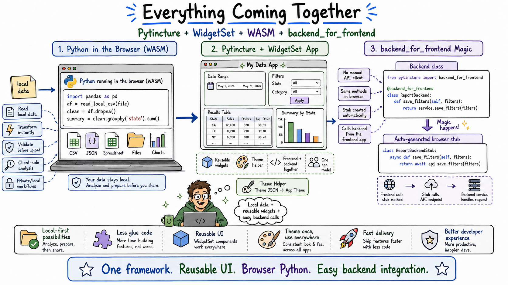 How Python in the browser, Pytincture, WidgetSet, WebAssembly, and backend-for-frontend work together.